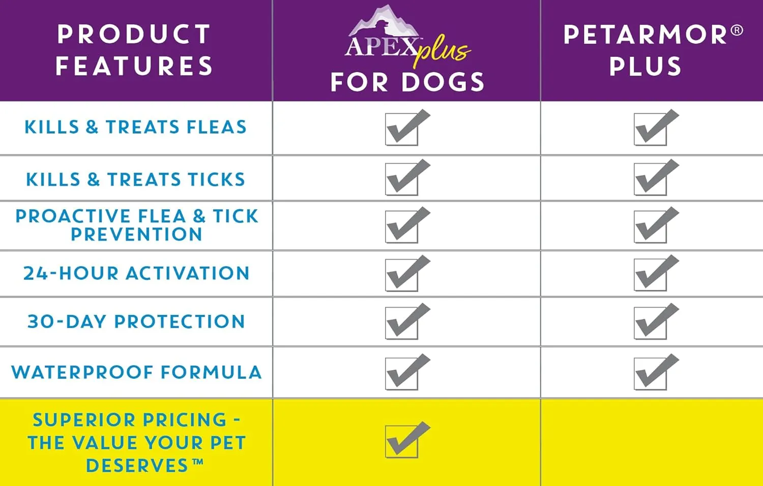Apex Plus Flea and Tick Prevention for Dogs | Large (45-88 lbs) | 6-Month Supply | Dog Flea and Tick Treatment | 24-Hour Activation, Waterproof, 30-Day Protection