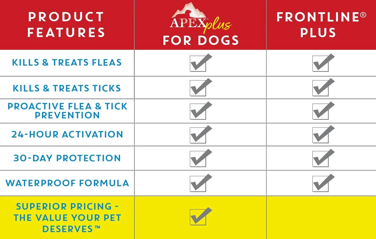 Apex Plus Flea and Tick Prevention for Dogs | X-Large (89-132 lbs) | 6-Month Supply | Dog Flea and Tick Treatment | 24-Hour Activation, Waterproof, 30-Day Protection